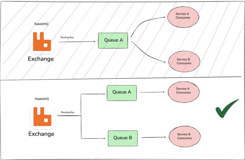 RabbitMQ shared queue vs separate queues per service