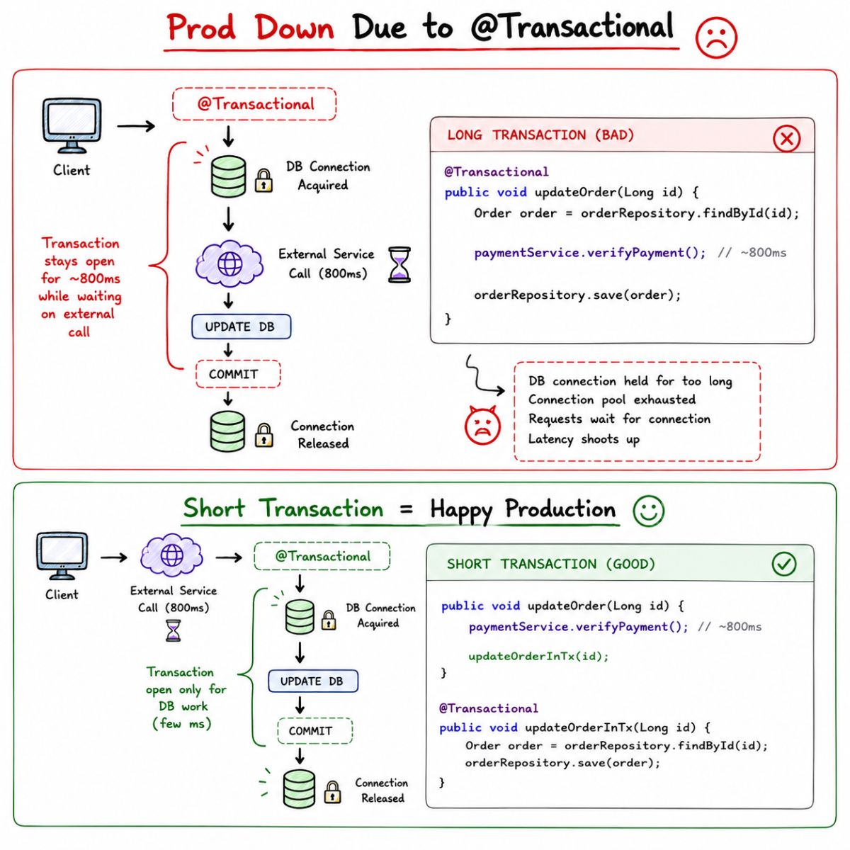 Long transaction holding a database connection versus a short transaction