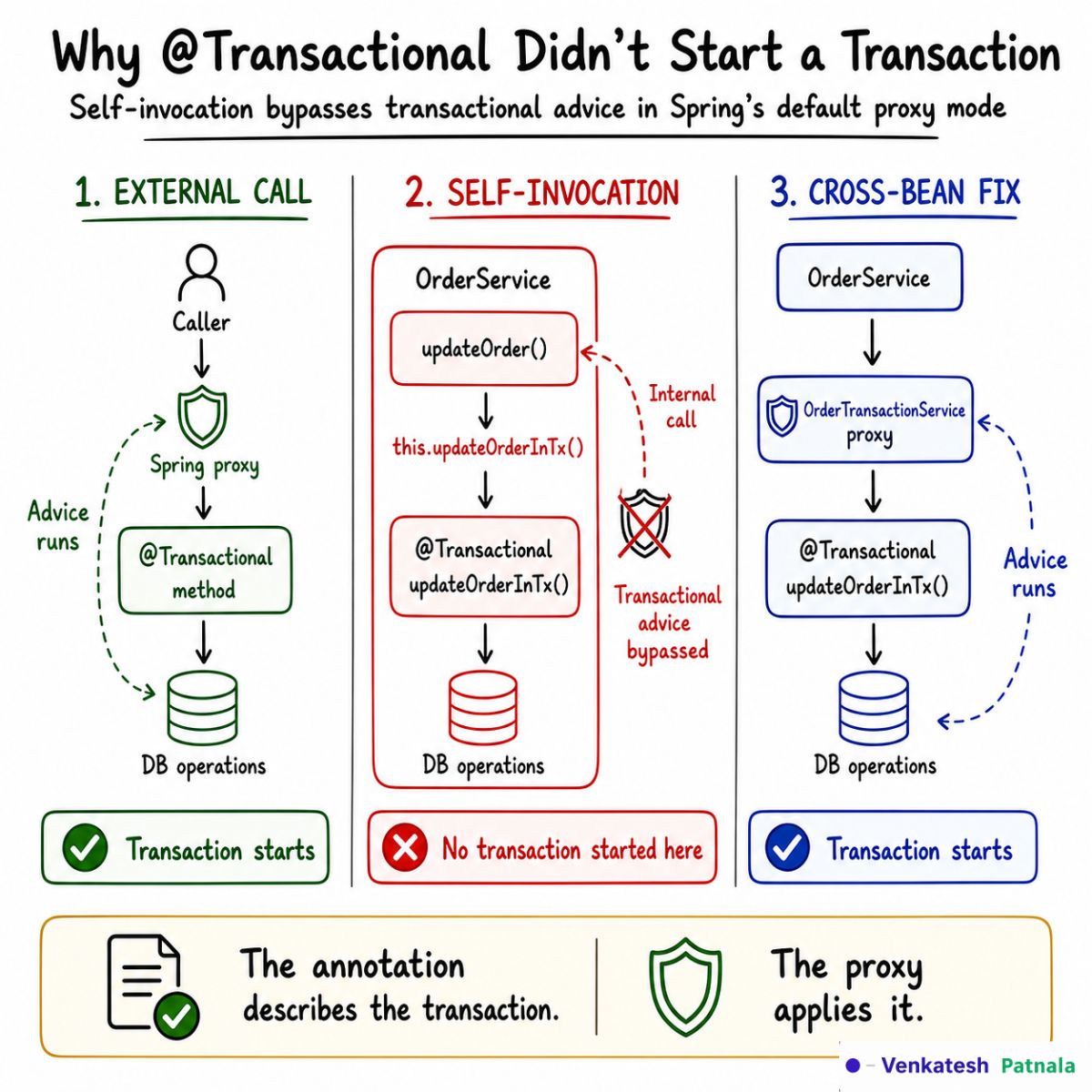 Spring transactional proxy and self-invocation flow